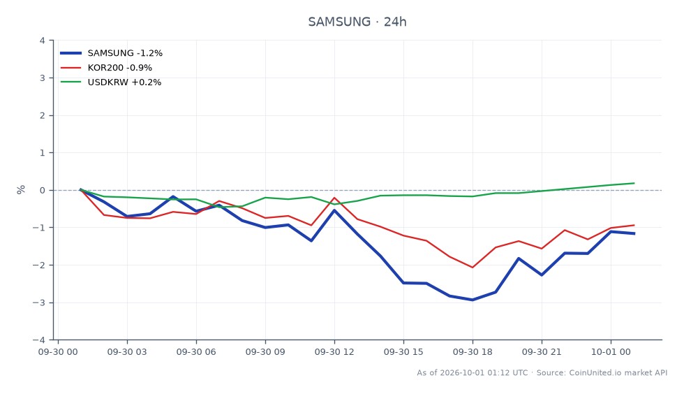 The chart illustrates the recent performance of Samsung Electronics Co Ltd (SAMSUNG) in the stock market following the arbitration ruling that South Korea must pay Elliott $48.49 million over the Samsung merger. Samsung opened at 201.545 and closed at 197.535, marking a decline of 1.99% over the last 24 hours. The stock reached a high of 201.905 and a low of 193.35 during this period. In the broader market context, the KOSPI 200 index (KOR200) also experienced a decrease of 1.51%, while the USD/KRW exchange rate (USDKRW) saw a slight increase of 0.14%. This indicates a lagging performance for Samsung relative to the KOSPI 200 amidst the news, reflecting investor sentiment influenced by the arbitration outcome.