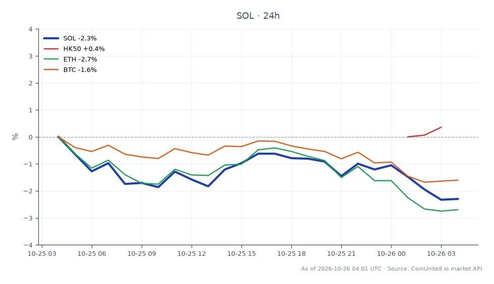 The chart displays the performance of Solana (SOL) over the last 24 hours, showing an opening price of $102.40 and a closing price of $100.22, which represents a decrease of 2.13%. The highest price reached during this period was $102.72, while the lowest was $99.84. In comparison, related assets show mixed performance: the Hong Kong 50 index (HK50) increased by 0.08%, while Ethereum (ETH) declined by 2.48% and Bitcoin (BTC) fell by 1.51%. This indicates that while SOL experienced a notable drop, it was not the worst performer among the assets listed, with ETH showing a larger decline. Traders focusing on leveraged positions in SOL should be aware of these changes as they may impact their strategies.