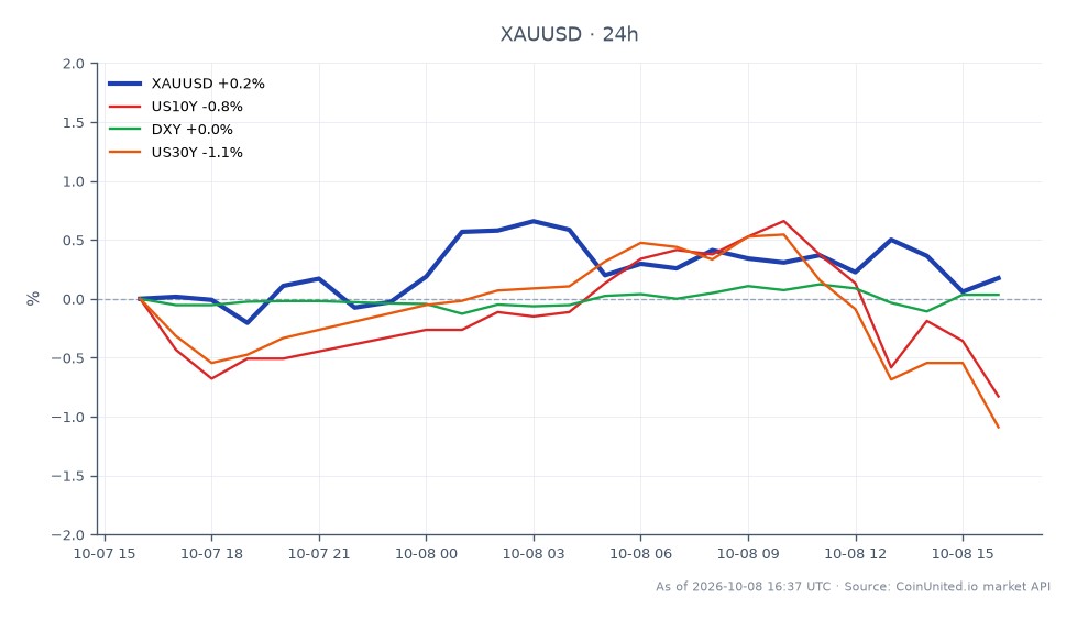 O gráfico ilustra o desempenho do Ouro contra o Dólar Americano (XAUUSD) nas últimas 24 horas. O Ouro abriu em US$ 4.105,585 e fechou ligeiramente mais alto em US$ 4.116,77, atingindo uma máxima de US$ 4.143,275 e uma mínima de US$ 4.100,32. Isso reflete um aumento modesto de 0,27% no período. No contexto de mercados relacionados, o rendimento do Tesouro de 10 anos dos EUA (US10Y) diminuiu 0,83%, enquanto o Índice do Dólar Americano (DXY) teve uma mudança insignificante de -0,01%. O rendimento do Tesouro de 30 anos dos EUA (US30Y) caiu 1,04%, indicando uma tendência mais ampla de queda nos rendimentos que pode estar impactando os preços do ouro. O aperto do mercado de trabalho, destacado pela queda nos pedidos de auxílio-desemprego para 197.000, está pressionando as posições compradas alavancadas em ouro, à medida que os traders reagem às implicações potenciais para a inflação e as taxas de juros.