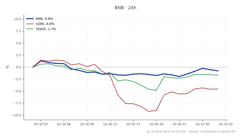 Cross-market scatter chart for the FBI and Secret Service probe into the reported $6.3 billion Binance hack, with BNB as the primary asset and COIN and HOOD as related market indicators. BNB opened at $702.90 and closed at $705.00, up 0.3% over 24 hours. Its high was $721.30 and its low was $693.70, a $27.60 intraday range; the close was $16.30 below the high and $11.30 above the low. The chart includes 25 BNB candles. Among the three assets, BNB was the only one with a positive reported daily change and therefore the relative leader. Coinbase (COIN) fell 3.59%, the steepest decline and the relative laggard, while Robinhood (HOOD) fell 1.03%. The related-stock moves were both negative and larger in magnitude than BNB’s 0.3% gain. The chart compares these reported 24-hour changes; it does not provide leverage entry prices or liquidation levels.