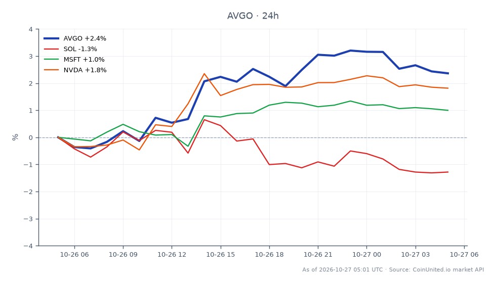 The chart illustrates the performance of Broadcom Inc. (AVGO) over the last 24 hours, showing an opening price of $323.33 and a closing price of $330.755, reflecting a 2.3% increase. The stock reached a high of $334.275 and a low of $320.675 during this period. In comparison, related assets show varied performance: Solana (SOL) decreased by 1.14%, while Microsoft (MSFT) and NVIDIA (NVDA) increased by 1.08% and 1.79%, respectively. AVGO's positive movement positions it as a leader in this cross-market scenario, contrasting with SOL's decline.