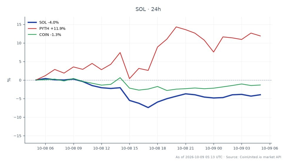 Der Chart zeigt die Performance von Solana (SOL) in den letzten 24 Stunden, mit einem Eröffnungskurs von 114,92 $ und einem Schlusskurs von 110,28 $, was einem Rückgang von 4,04 % entspricht. Der höchste Kurs in diesem Zeitraum war 115,78 $, während der niedrigste 105,63 $ betrug, was auf erhebliche Volatilität hindeutet. Im Vergleich dazu zeigen verwandte Vermögenswerte unterschiedliche Leistungen: PYTH stieg um 12,1 %, während COIN um 1,39 % fiel. Diese Daten deuten darauf hin, dass SOL zwar einen Abschwung erlebte, PYTH sich jedoch als klarer Marktführer herauskristallisierte, was ihn für Händler mit Hebel zu einem interessanten Punkt macht. Das 200ms Block-Time-Upgrade kann die Handelsdynamik von SOL beeinflussen und zukünftige Preisbewegungen potenziell beeinflussen.