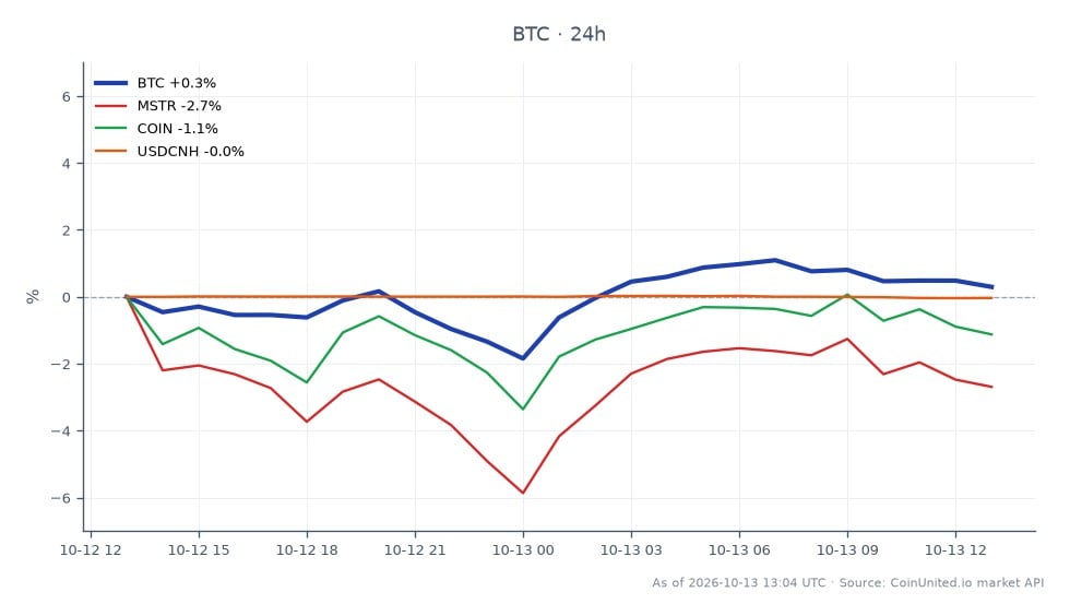 比特币(BTC)24小时表现图,开盘价82,720美元,收盘价83,169美元,小幅上涨0.54%。价格在区间内波动,最高触及84,134美元,最低跌至80,986美元。相比之下,相关资产表现各异:MicroStrategy (MSTR)下跌1.23%,而Coinbase (COIN)小幅上涨0.33%。美元兑人民币(USDCNH)汇率变动微乎其微,为-0.04%。数据显示比特币保持稳定上涨趋势,而MSTR显著落后,表明这些资产表现出现分化。