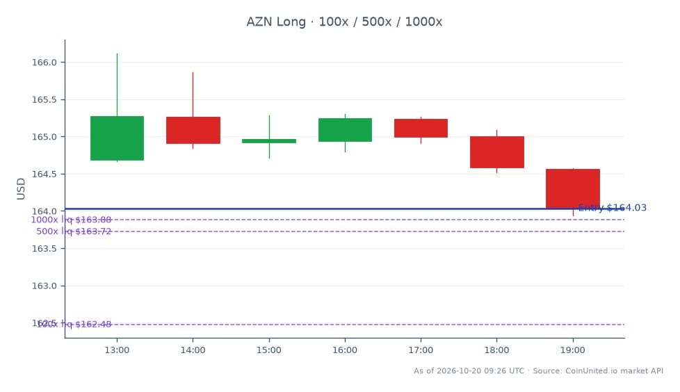 The chart illustrates the performance of AstraZeneca PLC (AZN) over the last 24 hours. The stock opened at $164.685 and closed at $164.035, marking a decrease of 0.39%. The highest price reached during this period was $166.115, while the lowest was $163.935. The chart consists of 7 candlesticks, reflecting the trading activity in this timeframe. For leveraged trading, a long position was initiated at the entry price of $164.035, with tiered investments of $100, $500, and $1000. No significant leaders or laggards are noted in this specific market context, as the focus remains solely on AstraZeneca's stock performance.
