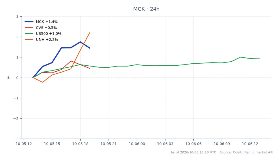 Le graphique illustre la performance de McKesson Corporation (MCK) au cours des dernières 24 heures, montrant un prix d'ouverture de 902,435 $ et un prix de clôture de 916,0 $, ce qui reflète une augmentation de 1,5 %. L'action a atteint un sommet de 922,34 $ et un creux de 899,465 $ pendant cette période. En comparaison, les actions apparentées montrent des performances variées : CVS a augmenté de 0,53 %, le S&P 500 (US500) a augmenté de 1,21 %, et UnitedHealth Group (UNH) a connu une hausse de 1,81 %. La hausse notable de McKesson est attribuée à l'annonce d'un accord de rachat de 5,8 milliards de dollars avec CD&R, la positionnant comme un leader dans ce segment de marché, tandis que les autres actions apparentées étaient à la traîne en termes de gains en pourcentage.