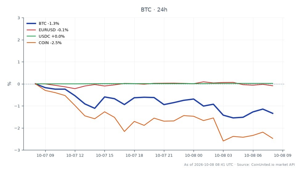 The chart illustrates the recent performance of Bitcoin (BTC) against the backdrop of related financial instruments. Bitcoin opened at $84,089 and closed at $82,786, marking a decline of 1.55% over the past 24 hours. The cryptocurrency reached a high of $84,139 and a low of $82,161 during this period, indicating significant volatility. In comparison, the EUR/USD currency pair saw a minimal change of -0.02%, while the USDC stablecoin increased by 0.03%. Notably, Coinbase's stock (COIN) experienced a more pronounced decline of 3.17%, making it a laggard in this cross-market analysis. This data reflects the impact of Greece's proposed 10% crypto capital gains tax on BTC traders, highlighting the interconnectedness of crypto and traditional financial markets.