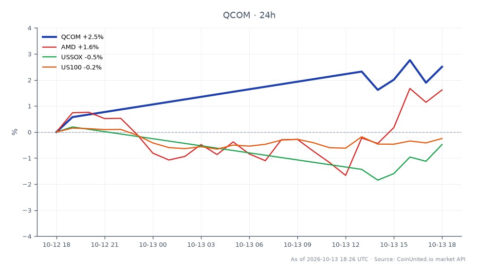 图表展示了高通公司（QCOM）在知识产权许可纠纷案中获得陪审团有利裁决后的股市表现。QCOM以173.535美元开盘，收于177.75美元，过去24小时上涨2.43%。期间股价最高触及180.695美元，最低为173.355美元。相比之下，超微半导体（AMD）上涨1.55%，而美国半导体指数（USSOX）和纳斯达克100指数（US100）分别下跌0.66%和0.34%。这表明高通在此期间是市场领头羊，而其他相关股票表现疲软。交易员应注意这些动向，它们可能影响杠杆情景和行业连锁效应。