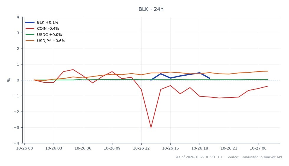 The chart illustrates the performance of BlackRock, Inc. (BLK) over the last 24 hours, showing an opening price of $1,123.91 and a closing price of $1,129.28, resulting in a percentage change of 0.48%. The stock reached a high of $1,135.04 and a low of $1,123.16 during this period, with a total of 7 candles recorded. In comparison, related assets show varied performance: Coinbase Global, Inc. (COIN) decreased by 1.03%, while the USD Coin (USDC) saw a slight increase of 0.03%. The USD/JPY currency pair rose by 0.35%, indicating a stronger yen against the dollar, which could impact the trading strategies of leveraged traders focusing on currency pairs and related assets. Overall, BlackRock's modest gain positions it as a leader in this cross-market analysis, while COIN's decline marks it as a laggard.