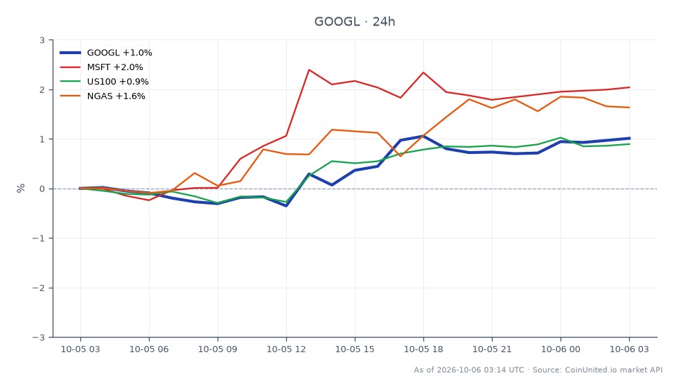The chart illustrates the recent performance of Alphabet Inc (Google) Class A (GOOGL) stock, which opened at $344.145 and closed at $347.24, marking a 0.9% increase over the last 24 hours. The stock reached a high of $348.08 and a low of $342.145 during this period, with a total of 25 candles represented. In comparison, related assets showed varying performance: Microsoft (MSFT) increased by 1.99%, the US100 index rose by 0.81%, and natural gas (NGAS) saw a gain of 1.27%. GOOGL's modest gain positions it as a laggard relative to MSFT's stronger performance, indicating a mixed sentiment in the market for leveraged traders to consider.