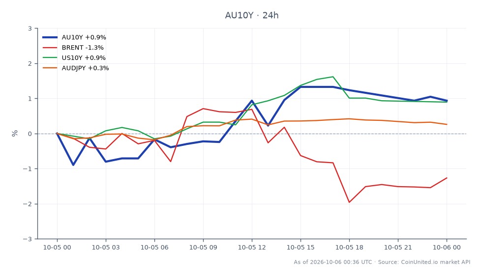 Die Grafik zeigt die Performance der australischen 10-Jahres-Rendite (AU10Y) in den letzten 24 Stunden. Sie eröffnete bei 5,343 % und schloss bei 5,402 %, was einem Anstieg von 1,1 % entspricht. Die Rendite erreichte ein Hoch von 5,43 % und ein Tief von 5,294 %. In verwandten Märkten verzeichnete Rohöl der Sorte Brent einen Rückgang von 1,76 %, während die Rendite der US-10-Jahres-Staatsanleihen um 0,61 % stieg. Das Währungspaar AUD/JPY zeigte einen leichten Anstieg von 0,29 %. Der Anstieg der AU10Y-Rendite deutet auf eine mögliche Straffung der Geldpolitik nach der jüngsten Zinserhöhung der RBA hin und beeinflusst die Anlegerstimmung an den Märkten. Der Rückgang von Brent steht im Gegensatz zur Aufwärtsbewegung der australischen Renditen, was eine Divergenz der Marktreaktionen hervorhebt.