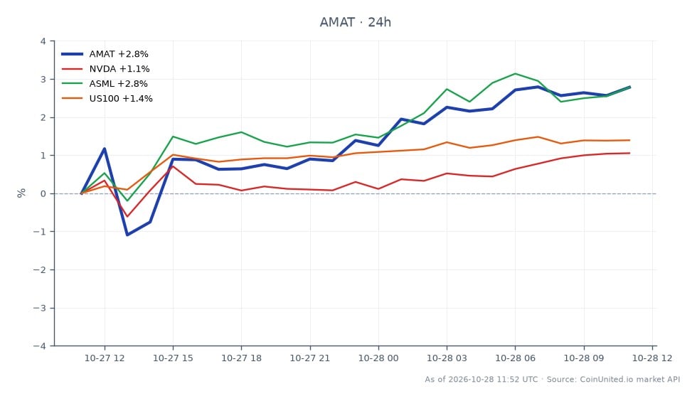 The chart illustrates the performance of Applied Materials, Inc. (AMAT) over the past 24 hours, showing an opening price of $390.935 and a closing price of $403.85, marking a significant increase of 3.3%. The stock reached a high of $405.88 and a low of $385.45 during this period. In comparison, related stocks also exhibited positive movements, with Nvidia (NVDA) increasing by 1.2%, ASML rising by 2.93%, and the US100 index gaining 1.46%. AMAT stands out as the leader in this cross-market analysis, significantly outperforming its peers in the semiconductor sector, which is crucial for leveraged traders focusing on high volatility stocks.