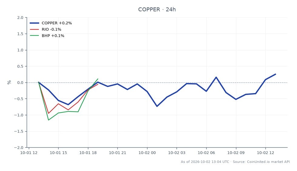 The chart illustrates the recent performance of Copper (symbol: COPPER) in the commodities market. Over the last 24 hours, Copper opened at 6.59105 and closed at 6.6067, reaching a high of 6.61325 and a low of 6.52745. This represents a percentage change of 0.24% in the last day. In comparison, related stocks show varied performance: RIO has seen a slight decline of 0.12%, while BHP has increased by 0.87%. This indicates that while Copper is experiencing modest gains, BHP is outperforming RIO in the same timeframe, making it a notable leader among the related assets.