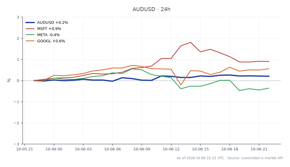 The chart illustrates the performance of the AUD/USD currency pair over the last 24 hours. The Australian Dollar opened at 0.697275 and closed slightly higher at 0.698225, marking a 0.14% increase. The pair reached a high of 0.698995 and a low of 0.69618 during this period. In related markets, Microsoft (MSFT) saw a 0.93% increase, while Meta Platforms (META) experienced a decline of 0.37%. Alphabet Inc. (GOOGL) had a modest gain of 0.52%. Notably, MSFT stands out as the leader among the related stocks, while META is the laggard. This data suggests a mixed sentiment in the broader market, with the AUD/USD showing slight upward momentum amidst varying performances in tech stocks.