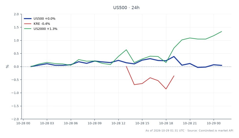 In the financial markets, the S&P 500 Index (US500) opened at 7728.35 and closed slightly lower at 7723.95, marking a minor decline of 0.06% over the last 24 hours. The index experienced a high of 7784.55 and a low of 7708.45 during this period. In related markets, the SPDR S&P Regional Banking ETF (KRE) fell by 0.98%, indicating a bearish sentiment in the regional banking sector, while the Russell 2000 Index (US2000) showed a positive change of 1.15%, highlighting it as a relative outperformer among the indices. The significant after-hours drop of approximately 29% in GBank Financial Holdings following a double earnings miss raises concerns about credit risk in the regional banking sector, further impacting market sentiment.