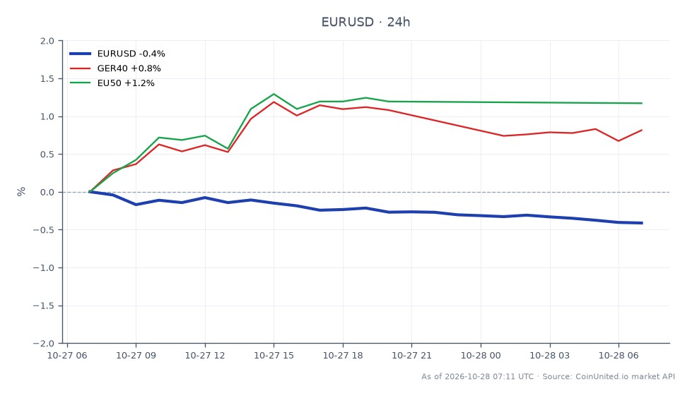 The chart illustrates the performance of the Euro against the US Dollar (EUR/USD) over a 24-hour period. The pair opened at 1.116075 and closed lower at 1.111455, marking a decline of 0.41%. The highest price reached during this period was 1.116505, while the lowest was 1.11131. In relation to the broader market, the GER40 index saw an increase of 0.72%, and the EU50 index rose by 1.27%, indicating a stronger performance in the European indices compared to the forex market. This divergence suggests that while the Euro weakened against the Dollar, European equities were gaining traction.