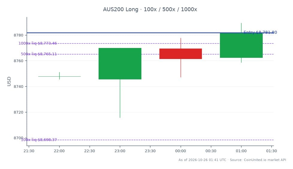 The S&P/ASX 200 Index (AUS200) opened at 8747.7 and closed at 8781.8, marking a gain of 34.1 points or 0.39% over the last 24 hours. The index reached a high of 8789.3 and a low of 8715.9 during this period. In the context of leveraged trading, a long position was entered at the closing price of 8781.8, with tiered investments of 100, 500, and 1000 units. This indicates a strategic approach to capitalize on the upward movement of the index. No clear leader or laggard was noted in the broader market, as the index showed consistent performance without significant divergence from other indices.