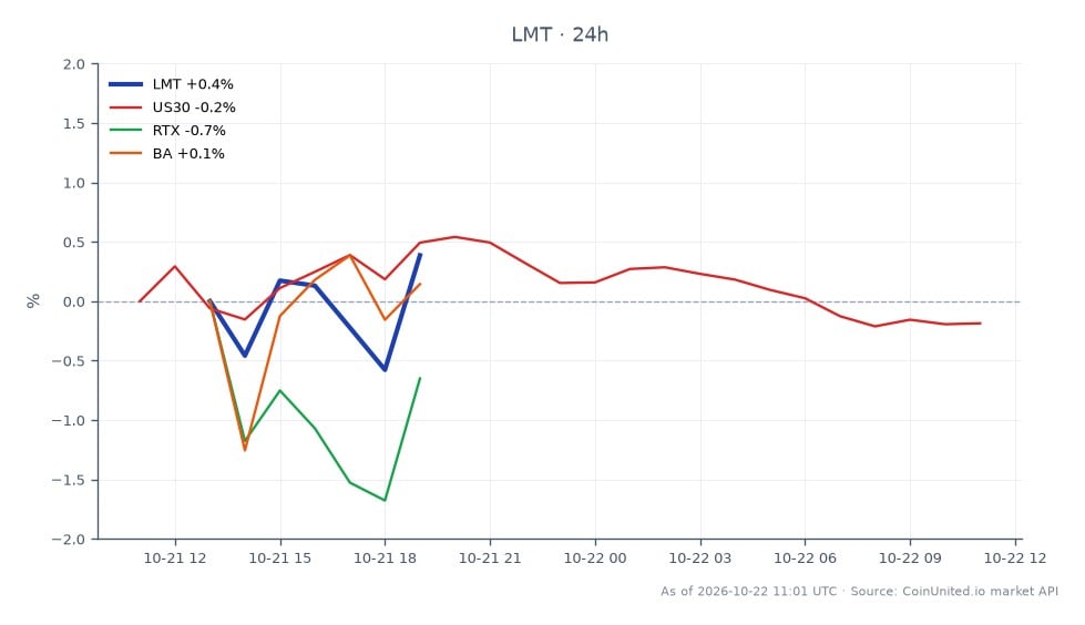 Lockheed Martin Corporation (LMT) reported a Q3 2026 earnings beat, with its stock opening at $546.175 and closing at $551.495, marking a 0.97% increase over the last 24 hours. The stock reached a high of $552.42 and a low of $544.86 during this period. In comparison, the related markets showed varied performance: the US30 index decreased by 0.04%, Raytheon Technologies (RTX) fell by 0.48%, while Boeing (BA) saw a slight increase of 0.47%. This data indicates that LMT outperformed its peers in the defense sector, showcasing its resilience amid a mixed market environment. Traders considering leveraged positions should note the entry price of $551.495 with potential liquidation levels based on their chosen leverage ratios.