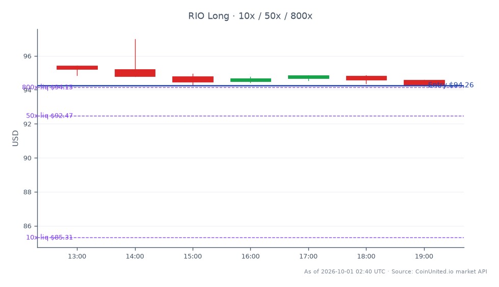 The chart illustrates the performance of Rio Tinto plc (RIO) over the last 24 hours, showing an opening price of $95.41 and a closing price of $94.26, which reflects a decline of 1.21%. The stock reached a high of $96.985 and a low of $94.235 during this period. In terms of leveraged trading, a long position was entered at $94.26, with tiered leverage levels set at 10x, 50x, and 800x. This data highlights the volatility of RIO in the context of the recent acquisition of Meteoric Resources by Lynas Rare Earths, which could influence critical minerals supply and impact related stocks. Overall, RIO's performance shows it as a laggard in the current market environment, particularly in light of the broader implications for the critical minerals sector.