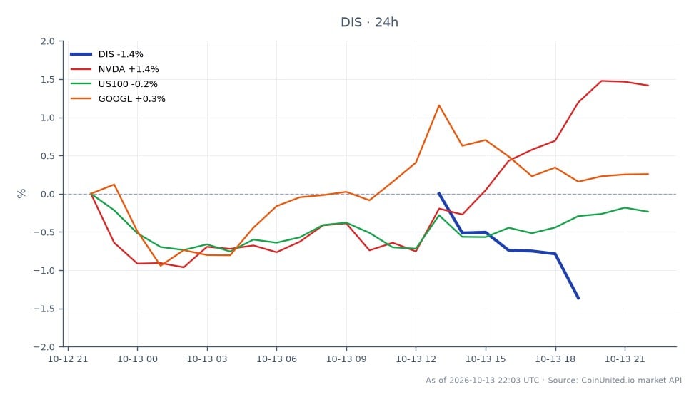 图表展示了华特迪士尼公司 (DIS) 近期的股市表现，开盘价为 109.43 美元，收盘价为 108.40 美元，在过去 24 小时内下跌了 0.94%。在此期间，该股最高触及 110.175 美元，最低触及 107.96 美元。相比之下，英伟达 (NVDA) 上涨了 1.29%，而 US100 指数下跌了 0.26%，Alphabet Inc. (GOOGL) 小幅上涨了 0.29%。这表明，尽管 DIS 股价下跌，但 NVDA 在相关资产中表现突出，在更广泛的市场波动中展现出韧性。数据显示了 DIS 相对于其同行表现的差异，尤其是在近期关于 AI 聊天机器人发展和破产申请的新闻背景下。