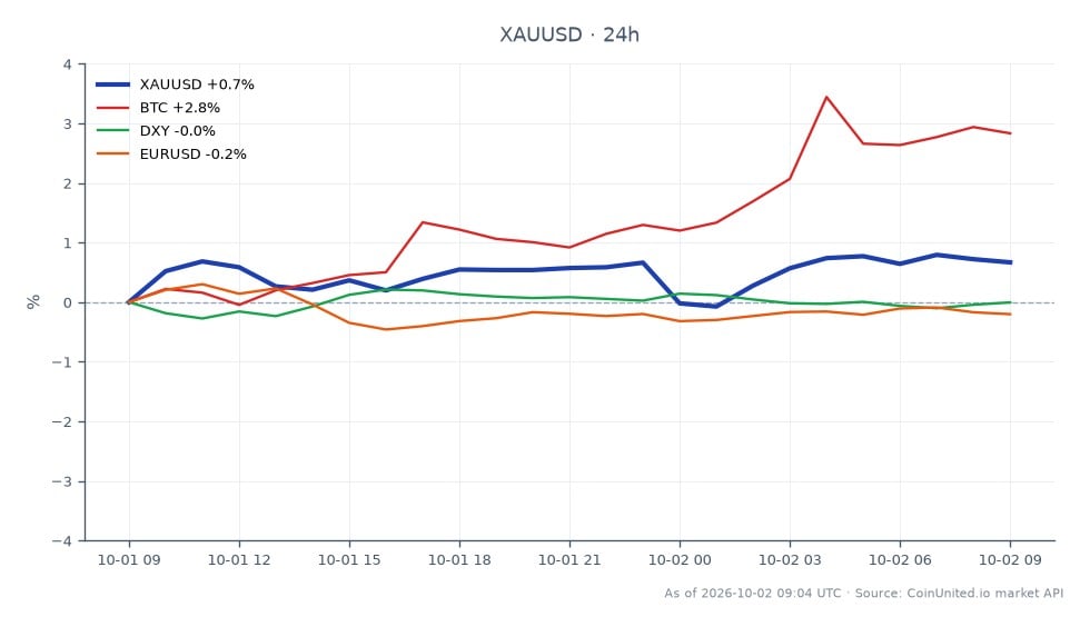 O gráfico ilustra o desempenho do Ouro (XAU/USD) contra o Dólar Americano nas últimas 24 horas. O Ouro abriu em $4.153,215 e fechou em $4.182,20, marcando um aumento de 0,7%. O preço mais alto atingido durante este período foi $4.196,875, enquanto o mais baixo foi $4.133,85. Este movimento ascendente ocorre em meio a comentários dovish do Federal Reserve, que suprimiram as expectativas de aperto. Em mercados relacionados, o Bitcoin (BTC) teve um aumento notável de 3,1%, enquanto o Índice do Dólar Americano (DXY) subiu ligeiramente 0,13%. Em contrapartida, o par EUR/USD experimentou uma queda de 0,38%. O foco atual para os comprados alavancados está no nível de resistência em $4.197, que pode ser um ponto crítico para traders que buscam capitalizar o momentum ascendente adicional no Ouro.