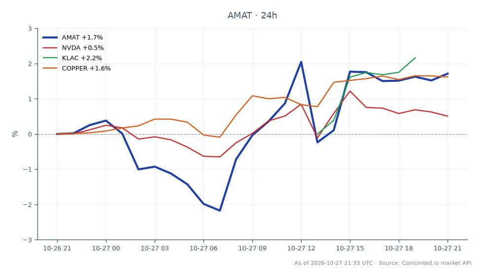 The chart displays the performance of Applied Materials, Inc. (AMAT) over the last 24 hours, showing an opening price of $389.215 and a closing price of $396.215, which represents a 1.8% increase. The stock reached a high of $398.945 and a low of $380.685 during this period. In comparison, related stocks show varied performance: NVIDIA (NVDA) increased by 0.67%, KLA Corporation (KLAC) rose by 2.33%, and copper prices went up by 1.68%. AMAT's solid performance positions it as a leader in the semiconductor supply chain, particularly following Ultra Clean Holdings' notable revenue surge. This data is crucial for leveraged traders looking to capitalize on market movements in the semiconductor sector.