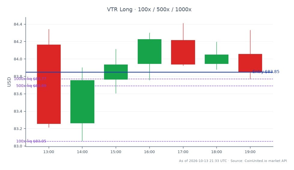 圖表描繪了 Ventas, Inc. (VTR) 在過去 24 小時內的表現，顯示開盤價為 84.165 美元，收盤價為 83.85 美元，下跌 0.37%。在此期間，股價最高達到 84.41 美元，最低為 83.06 美元，顯示出一定的波動性。在槓桿交易的背景下，以 83.85 美元的價格建立多頭部位，並分級投入 100 美元、500 美元和 1000 美元。這些數據對於監控 Welltower 以 2.9 億美元收購 30 間 Brookdale 退休社區的影響的交易者至關重要，因為這可能會影響退休住宅市場的情緒。在此特定的跨市場分析中，沒有明顯的領先者或落後者，焦點仍然是 VTR 的表現。