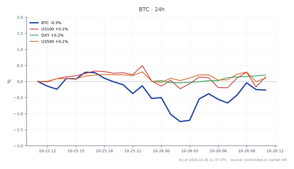 The chart displays Bitcoin (BTC) trading data, showing an opening price of $80,247 and a closing price of $80,327, reflecting a slight increase of 0.1% over the last 24 hours. The highest price reached during this period was $80,917, while the lowest was $79,325. In the context of related markets, the NASDAQ 100 (US100) saw a 0.24% increase, the US Dollar Index (DXY) rose by 0.16%, and the S&P 500 (US500) gained 0.22%. This data indicates a relatively stable performance for Bitcoin amidst a backdrop of mixed movements in the broader markets, suggesting potential liquidation risks for leveraged traders as they navigate these fluctuations. The proximity of Bitcoin's price to the $80K mark may heighten volatility, especially with upcoming economic indicators and earnings reports influencing market sentiment.
