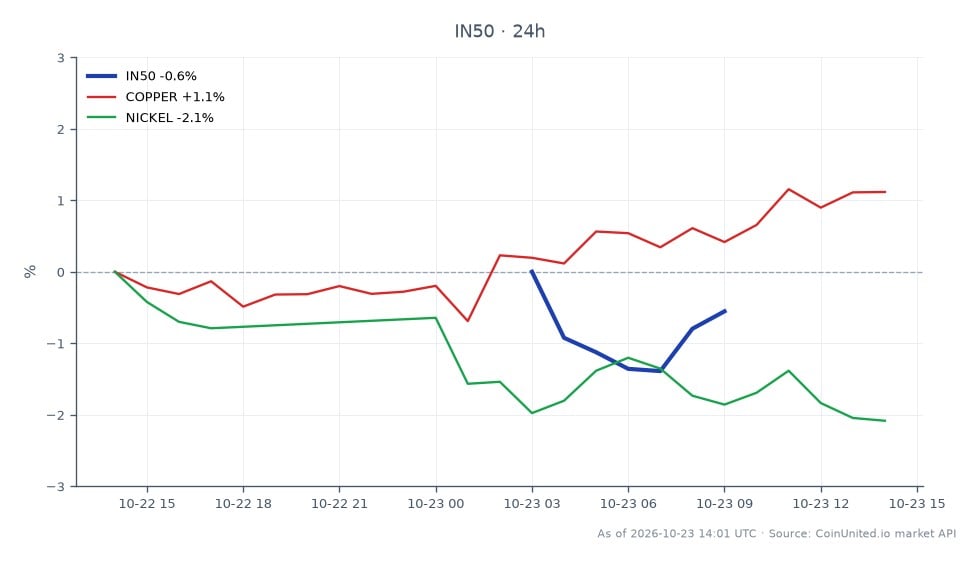 The chart presents the performance of the India NIFTY 50 Index (IN50) over a 24-hour period, showing an opening price of 22,755.2 and a closing price of 22,600.0, resulting in a decrease of 0.68%. The index reached a high of 22,786.95 and a low of 22,372.25 during this timeframe, indicating some volatility. In related markets, copper saw a positive change of 0.79%, while nickel experienced a decline of 2.2%, making it the laggard in this cross-market analysis. Overall, the NIFTY 50's slight drop contrasts with copper's gain, highlighting the mixed performance across these commodities.