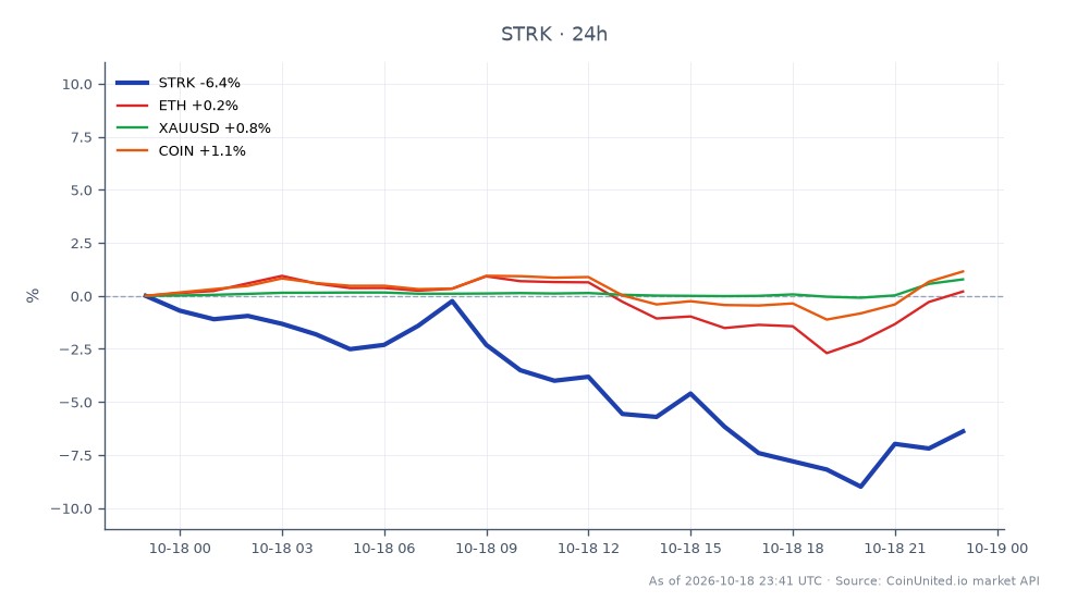 The chart illustrates the recent performance of Starknet (STRK) in the cryptocurrency market, showing a significant decline of 6.89% over the past 24 hours. STRK opened at $0.06486 and closed at $0.06039, with a high of $0.06492 and a low of $0.05844. In contrast, related assets have shown positive movements: Ethereum (ETH) increased by 0.61%, gold (XAUUSD) rose by 0.87%, and Coinbase (COIN) gained 1.42%. This data indicates that while STRK is a laggard in this cross-market analysis, ETH, XAUUSD, and COIN are performing relatively better during this period of intensified crypto enforcement actions.