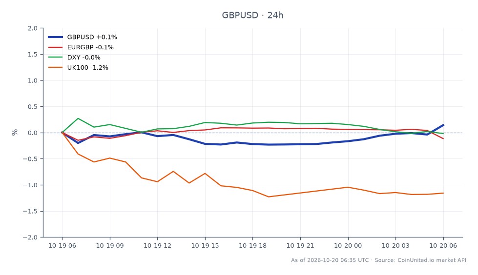The GBP/USD forex pair opened at 1.332945 and closed at 1.335335, marking a 0.18% increase over the last 24 hours. The pair reached a high of 1.335885 and a low of 1.32989 during this period. In related markets, the EUR/GBP experienced a slight decline of 0.13%, while the DXY index fell by 0.08%. The UK100 index showed a more significant drop of 1.46%, indicating a bearish trend in the UK stock market. The data reflects the impact of the recent drop in UK unemployment to 4.7%, which may influence traders' expectations of a hawkish stance from the Bank of England, thereby affecting leverage positions in GBP/USD.