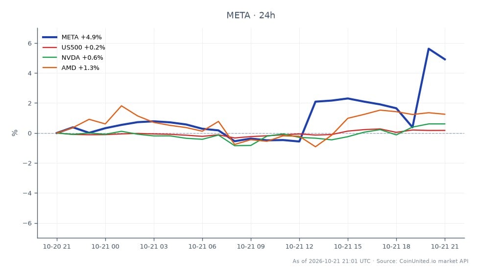 The chart illustrates the performance of Meta Platforms, Inc. (META) for Q3 2026, showing a significant increase in value. META opened at $692.305 and closed at $729.39, marking a high of $748.745 and a low of $687.97, resulting in a 5.36% increase over the last 24 hours. In comparison, related assets showed minimal changes, with the S&P 500 (US500) increasing by 0.17%, NVIDIA (NVDA) rising by 0.59%, and AMD (AMD) gaining 1.83%. This data indicates that META outperformed its peers significantly during this period, making it a clear leader in the market. Traders should note these figures for potential leverage scenarios in CFD trading.
