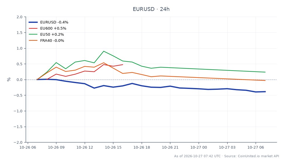 The chart displays the performance of the Euro against the US Dollar (EUR/USD) over the last 24 hours. The pair opened at 1.121595 and closed at 1.11618, marking a decrease of 0.48%. The highest price reached during this period was 1.121675, while the lowest was 1.115215. In relation to other European indices, the EU600 showed a positive change of 0.77%, indicating a strong performance, while the EU50 and FRA40 experienced slight declines of 0.07% and 0.19%, respectively. This data suggests that while the Euro weakened against the Dollar, the broader European market, represented by the EU600, remained resilient, highlighting a divergence in performance between the currency and equity indices. The overall market sentiment appears mixed, with the EU600 as a notable leader in this context.