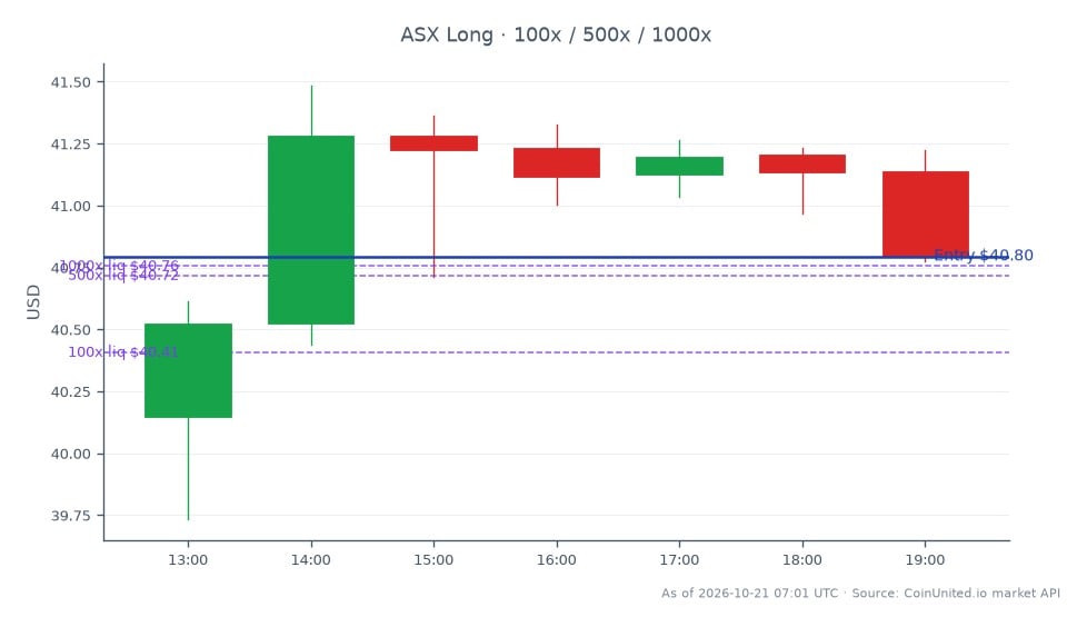 The chart illustrates the performance of ASE Technology Holding Co., Ltd. (ASX) over the last 24 hours. The stock opened at £40.145 and closed at £40.795, marking a 1.62% increase. During this period, the stock reached a high of £41.485 and a low of £39.735, reflecting a relatively stable trading range. The leverage strategy indicates a long position with an entry price of £40.795, with tiered investment levels set at £100, £500, and £1000. This data highlights the ongoing interest in ASE Technology amidst the backdrop of Ember's £505 million bid for Ashtead Technology, which represents an 81% premium, signaling a strong appetite for offshore services in the private equity sector.