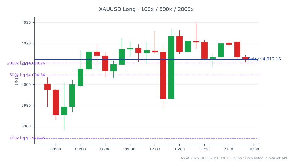 The chart illustrates the performance of Gold against the US Dollar (XAUUSD) over the last 24 hours. The opening price was $4000.305, while the closing price reached $4012.165, marking a slight increase of 0.3%. The highest price during this period was $4029.77, and the lowest was $3978.14. In the context of leveraged trading, a long position was entered at $4012.165 with various tiers of leverage set at 100x, 500x, and 2000x. This data indicates a stable upward trend in the gold market, with no significant laggards or leaders in related commodities observed during this timeframe.
