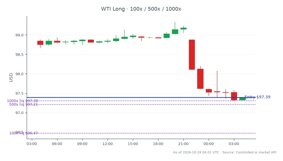 Le graphique illustre la performance du pétrole brut léger WTI au cours des dernières 24 heures. La matière première a ouvert à 98,845 $ et a clôturé à 97,395 $, marquant une baisse de 1,47 %. Le prix le plus élevé atteint pendant cette période était de 99,335 $, tandis que le plus bas était de 97,305 $. Dans le contexte du trading avec effet de levier, une position Long a été ouverte à 97,395 $ avec des options de levier échelonnées de 100x, 500x et 1000x. Cela indique une approche stratégique pour capitaliser sur les mouvements de prix potentiels sur le marché du pétrole. Aucun leader ou suiveur clair n'est noté dans cette analyse de marché spécifique, car l'accent reste uniquement sur la performance du WTI.