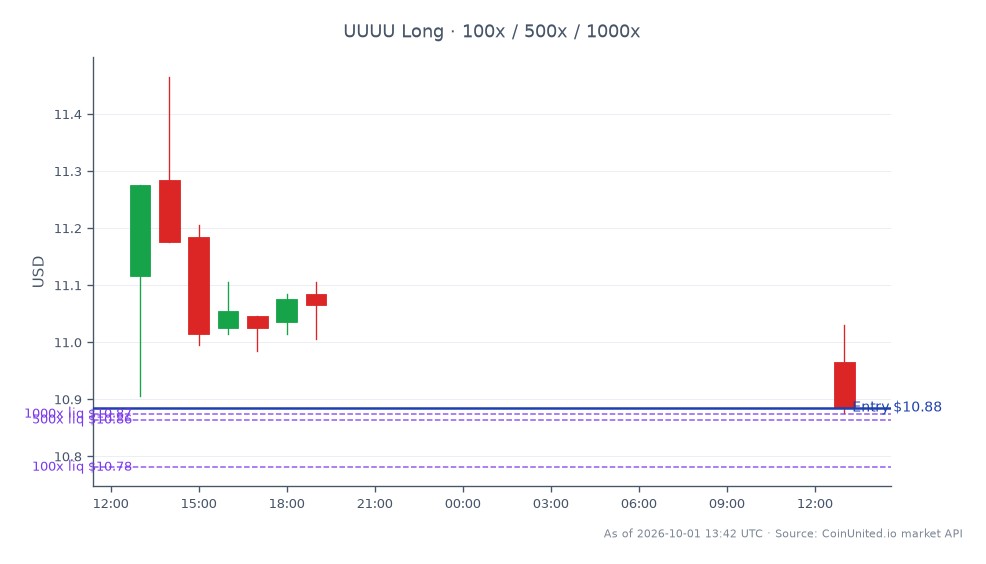 Energy Fuels Inc. (UUUU) 在过去24小时内的表现图表。该股票开盘价为11.115美元，收盘价为10.885美元，下跌2.07%。在此期间，该股票最高触及11.465美元，最低为10.875美元，显示在狭窄区间内存在波动性。杠杆策略设置为做多头寸，入场价为10.885美元，分级投资为100美元、500美元和1000美元。这些数据反映了当前围绕核能资产的市场情绪，特别是鉴于NANO Nuclear Energy最近以1350万美元收购NRC许可燃料资产，这可能会影响核供应链动态。在此次特定跨市场分析中，未识别出明显的领涨或领跌者，焦点仍集中在UUUU的表现上。