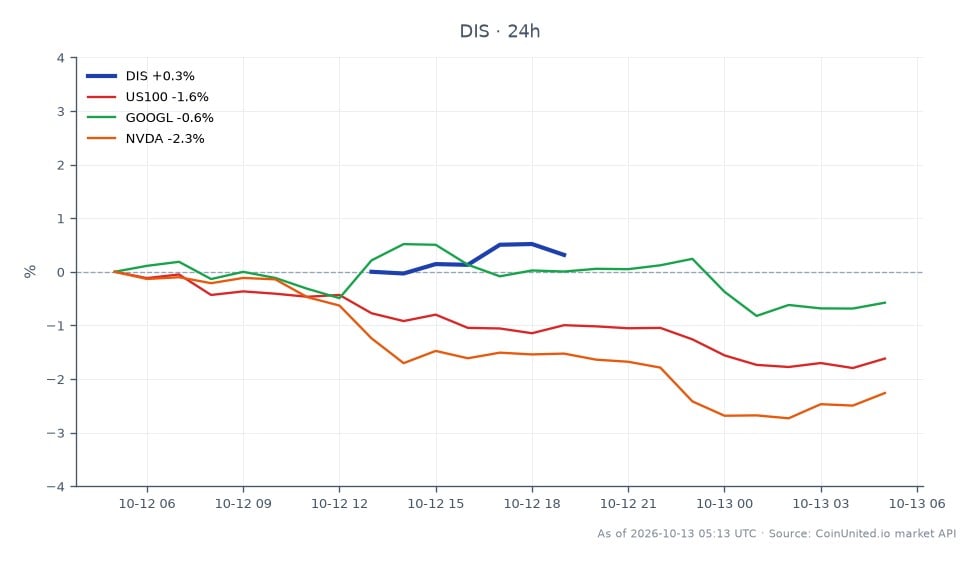 El gráfico ilustra el rendimiento de Walt Disney Company (DIS) durante un período de 24 horas, mostrando un precio de apertura de $107.73 y un precio de cierre de $108.535, lo que refleja un aumento del 0.75%. Las acciones alcanzaron un máximo de $108.98 y un mínimo de $107.615 durante este período. En comparación, los activos relacionados muestran un rendimiento variado: el índice NASDAQ-100 (US100) disminuyó un 1.77%, Alphabet Inc. (GOOGL) cayó un 0.71% y NVIDIA Corporation (NVDA) experimentó una caída del 2.44%. Estos datos resaltan la fortaleza relativa de Disney en el mercado en medio de una caída más amplia en las acciones tecnológicas, lo que indica su potencial resiliencia frente a los desafíos en los sectores de contenido de IA y medios.