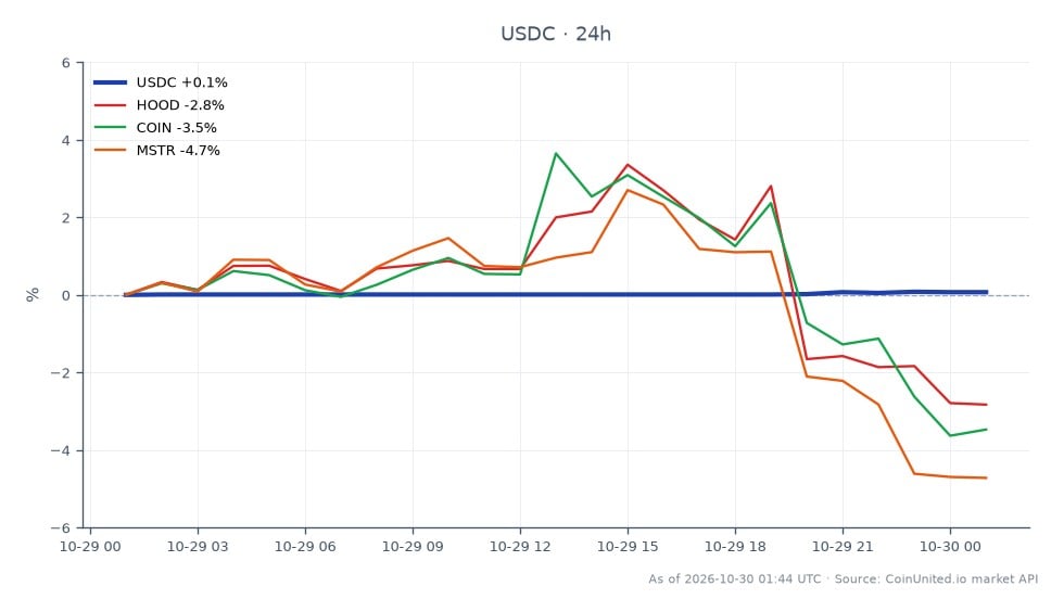 Cross-market scatter chart accompanying a Binance $5.8 billion hack investigation, comparing USDC with three related equities. USDC opened at $1.0001, reached a high of $1.0010, and closed at $1.0009; its low was $1.0001. The stablecoin gained 0.08% over 24 hours across 22 candles, remaining close to its $1 peg. Related 24-hour moves were negative: Robinhood (HOOD) fell 4.03%, Coinbase (COIN) fell 5.11%, and MicroStrategy (MSTR) fell 6.89%. MSTR was the weakest performer, while HOOD was the least negative and therefore the relative leader among the three equities. The chart shows USDC slightly higher while all three related stocks declined; it does not provide leverage entry prices, liquidation levels, or evidence of a causal link between the investigation and these market moves.