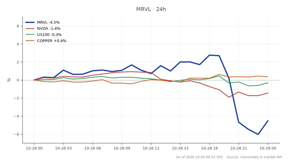 Marvell Technology, Inc. (MRVL) opened at $244.525 and closed at $234.09, reflecting a decrease of 4.27% over the last 24 hours. The stock reached a high of $253.58 and a low of $219.21 during this period, indicating significant volatility. In comparison, related assets showed varied performance: NVIDIA (NVDA) decreased by 1.63%, the US100 index fell by 0.28%, while copper prices rose by 0.32%. MRVL's notable decline may be attributed to market reactions surrounding the rumored $83 billion bid for Lumentum, making it a key focus for leveraged traders. The overall trend suggests MRVL is lagging behind its peers in the current trading environment.