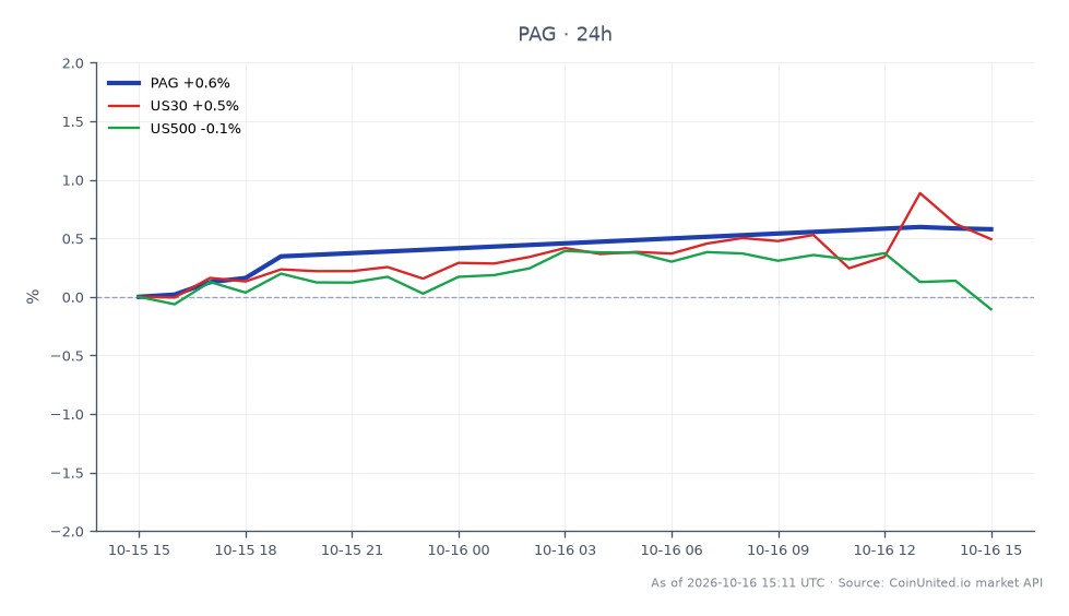 The chart illustrates the performance of Penske Automotive Group, Inc. (PAG) over the last 24 hours. PAG opened at $211.155 and closed at $212.6, reaching a high of $213.09 and a low of $211.13, resulting in a percentage change of 0.68%. In comparison, the US30 index increased by 0.5%, while the US500 index remained unchanged at 0.0%. This data indicates that PAG experienced a modest gain, outperforming the US500, which did not show any movement, while the US30 showed a slight increase.