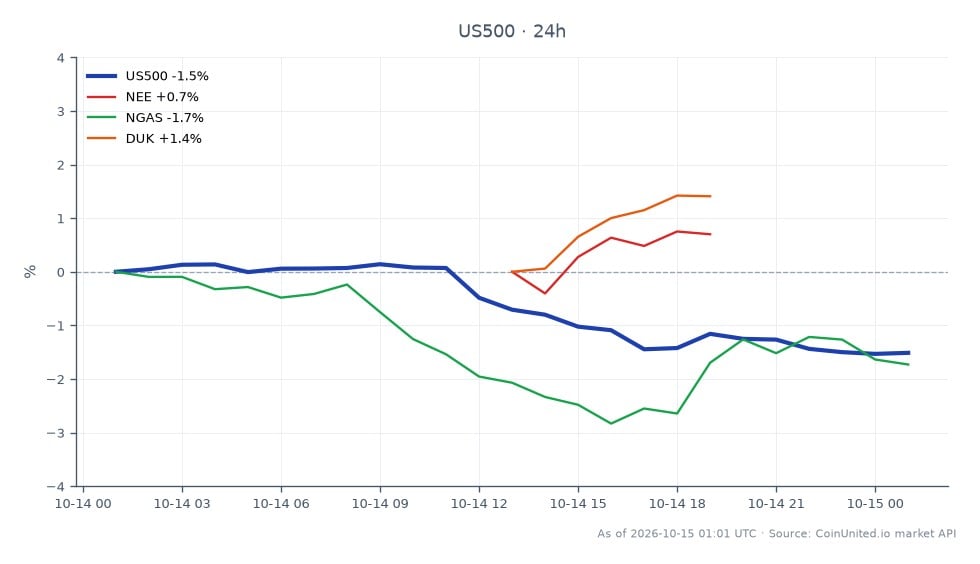 O Índice S&P 500 abriu em 7811,15 e fechou em 7696,95, marcando um declínio de 1,46% nas últimas 24 horas. O índice atingiu uma máxima de 7832,15 e uma mínima de 7692,35 durante este período. Em mercados relacionados, a NextEra Energy (NEE) teve uma pequena queda de 0,13%, enquanto o gás natural (NGAS) caiu 1,69%. A Duke Energy (DUK) foi um destaque com um ganho de 1,01%. A tendência geral indica um sentimento de baixa no mercado de índices, com o S&P 500 liderando o declínio entre os ativos listados.