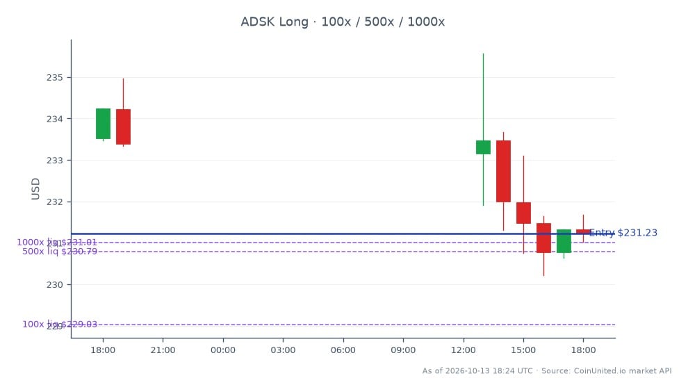 The chart illustrates the recent trading performance of Autodesk, Inc. (ADSK) in the stock market. The stock opened at $233.515 and closed at $231.23, reflecting a decrease of 0.98% over the last 24 hours. The highest price recorded during this period was $235.57, while the lowest was $230.215. For traders considering a long position, the entry price is set at $231.23 with tiered leverage options of 100, 500, and 1000. This data highlights Autodesk's recent volatility and potential trading opportunities in light of the company's acquisition of StormTrap for $530 million, which may influence its market position in the water infrastructure sector.
