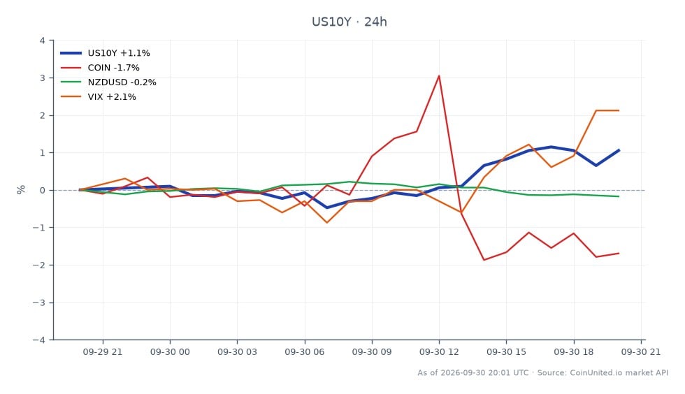 El gráfico ilustra el rendimiento del Rendimiento del Tesoro de EE. UU. a 10 años (US10Y) durante las últimas 24 horas, abriendo en 5.255% y cerrando en 5.293%, marcando un aumento del 0.72%. El rendimiento alcanzó un máximo de 5.306% y un mínimo de 5.203%. En mercados relacionados, Coinbase (COIN) experimentó una caída del 1.83%, mientras que el par Dólar de Nueva Zelanda a Dólar de EE. UU. (NZDUSD) vio una ligera disminución del 0.14%. El Índice de Volatilidad (VIX) aumentó un 2.12%, indicando una mayor incertidumbre en el mercado. El rendimiento del US10Y sigue siendo un foco clave ya que Goldman Sachs sugiere que una posible subida de tasas de la Reserva Federal podría posponerse hasta diciembre, impactando significativamente el forex, las tasas y los activos de riesgo. El movimiento alcista del rendimiento del US10Y lo posiciona como líder en el panorama financiero actual, mientras que la caída de COIN resalta su estatus de rezagado entre los activos relacionados.
