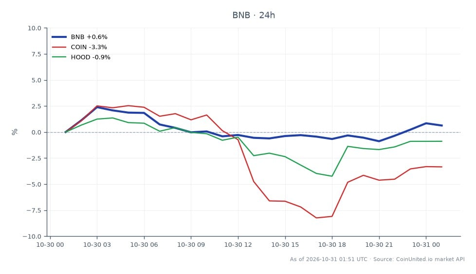Cross-market scatter chart accompanying a report that TRM and Chainalysis attribute a $6.4 billion Binance hack to North Korea’s TraderTraitor. Binance Coin (BNB) is the primary asset, with 25 candles shown. Over the 24-hour period, BNB opened at $696.30, reached a high of $721.30 and a low of $691.10, and closed at $707.20, up 1.57%. Among the related listed assets, Coinbase (COIN) fell 3.87% and Robinhood (HOOD) fell 1.37%. BNB was the clear leader by percentage change, while COIN was the laggard; both related stocks declined as BNB gained. The chart compares these market moves alongside the reported hack attribution. It does not provide leverage entry prices or liquidation levels, so no specific leverage-risk thresholds can be read from the supplied figures.