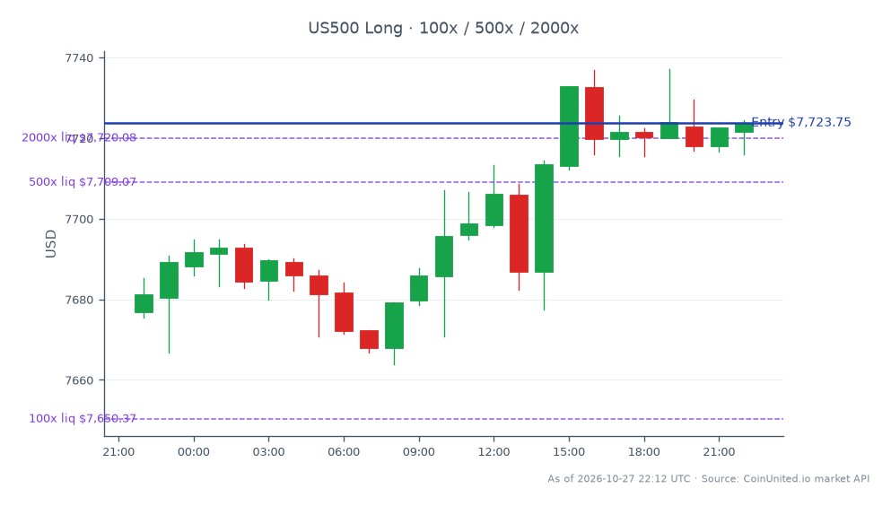 The S&P 500 Index opened at 7676.8 and closed at 7723.75, reflecting a gain of 0.61% over the last 24 hours. The index reached a high of 7737.15 and a low of 7663.85 during this period. In the context of leveraged trading, a long position was established at the entry price of 7723.75, with tiered leverage options set at 100, 500, and 2000. This surge in the S&P 500 can be attributed to PPG Industries' strong Q3 2026 earnings per share (EPS) performance, which exceeded expectations and prompted an upward revision in guidance. No clear laggards were noted in this market segment, indicating a broad-based rally.