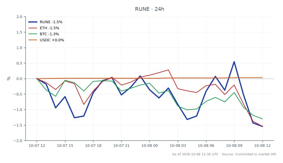 Le graphique affiche la performance de trading de THORChain (RUNE) au cours des dernières 24 heures. RUNE a ouvert à 0,726 $ et clôturé à 0,7081 $, marquant une baisse de 2,47 %. Le prix le plus élevé atteint pendant cette période était de 0,7262 $, tandis que le plus bas était de 0,7016 $. En comparaison, Ethereum (ETH) a connu une baisse de 24 heures de 1,73 %, Bitcoin (BTC) a chuté de 1,58 %, et USDC a vu une légère augmentation de 0,03 %. Ces données indiquent que RUNE a sous-performé par rapport à ETH et BTC, tandis que USDC est resté stable. Le graphique comprend 25 chandeliers, reflétant la volatilité et l'activité de trading sur le marché des cryptomonnaies pendant cette période. Les traders doivent noter l'impact significatif des événements récents liés aux hacks sur les volumes de trading, qui ont contribué à la hausse des revenus de RUNE malgré la baisse des prix.