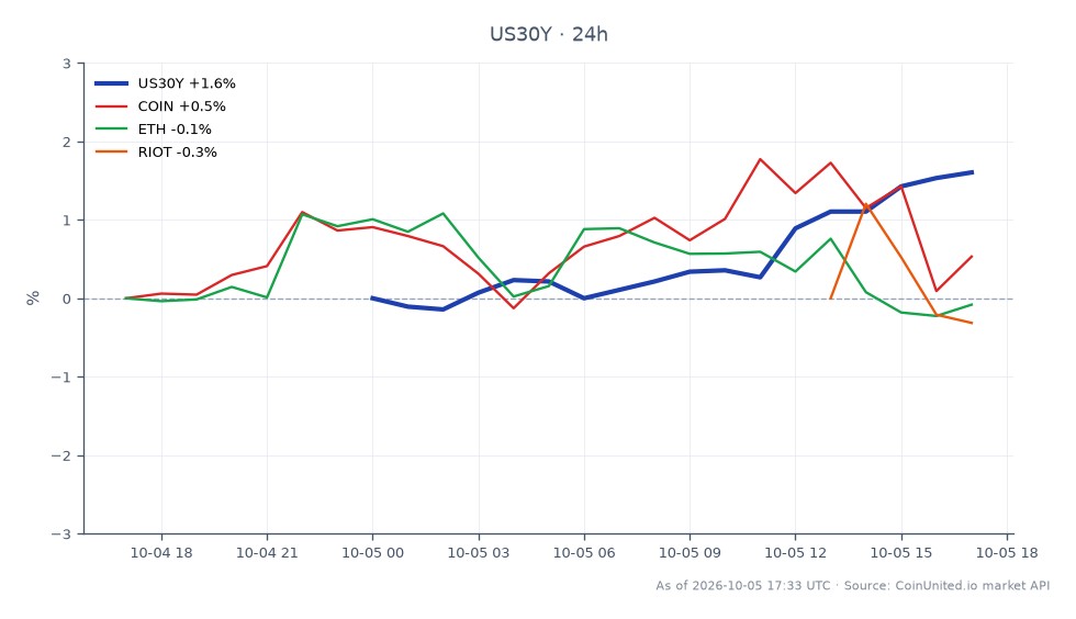 图表展示了美国30年期国债收益率（US30Y）的表现，开盘价为5.608%，收盘价为5.701%，在过去24小时内上涨了1.66%。收益率最高触及5.703%，最低为5.600%。收益率的飙升意义重大，因为它可能对比特币在本应是其最佳季度中的表现构成潜在风险。在相关市场中，Coinbase (COIN) 小幅上涨0.48%，而以太坊 (ETH) 则小幅下跌0.13%。Riot Blockchain (RIOT) 表现最差，下跌2.68%。这些数据凸显了债券收益率与加密货币表现之间的相互关联性，特别是对于各种市场的杠杆头寸而言。
