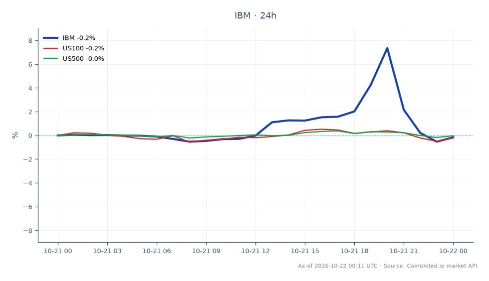 The chart illustrates the performance of International Business Machines Corporation (IBM) for Q3 2026, showing an opening price of $241.075 and a closing price of $240.78, reflecting a slight decrease of 0.12% over the last 24 hours. The stock reached a high of $271.025 and a low of $237.745 during this period. In comparison, the US100 index declined by 0.19% and the US500 index saw a minimal decrease of 0.02%. Despite IBM's earnings beat, the stock did not experience a positive reaction, with analysts maintaining their price targets without any increases. This indicates a lagging performance in the context of broader market trends, as both related indices also showed negative changes.