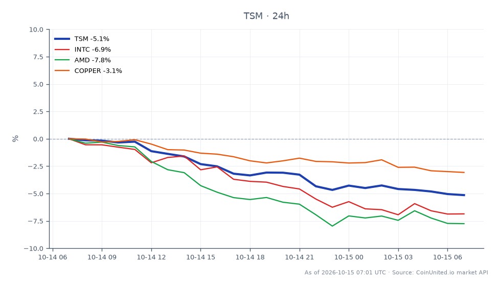 该图表展示了台湾积体电路制造股份有限公司（TSM）在发布超出预期的财报（每股收益超出0.18美元）后的表现。该股票开盘价为443.895美元，收盘价为421.03美元，在过去24小时内显著下跌5.15%。盘中交易区间触及高点446.14美元，低点417.84美元，显示出波动性。相比之下，英特尔公司（INTC）和超微半导体公司（AMD）等相关股票跌幅更大，分别为6.79%和7.7%。此外，铜价下跌3.13%，反映了更广泛的市场压力。台积电财报发布后显著下跌，使其成为半导体行业同行中的落后者。