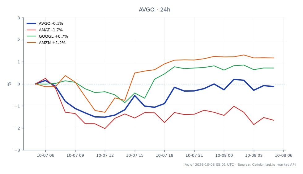 The chart illustrates the recent performance of Broadcom Inc. (AVGO) in the context of its potential $50B+ financing deal to support OpenAI's custom chips. Over the last 24 hours, AVGO opened at $376.51 and closed slightly lower at $376.495, with a high of $378.26 and a low of $369.165, resulting in a negligible change of -0.0%. In comparison, related stocks show varied performance: Applied Materials Inc. (AMAT) decreased by 1.21%, while Alphabet Inc. (GOOGL) rose by 0.68%, and Amazon.com Inc. (AMZN) increased by 1.13%. This data indicates that Broadcom is relatively stable amidst mixed movements in the tech sector, with AMAT being the clear laggard in this cross-market analysis.